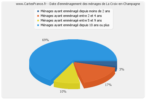 Date d'emménagement des ménages de La Croix-en-Champagne